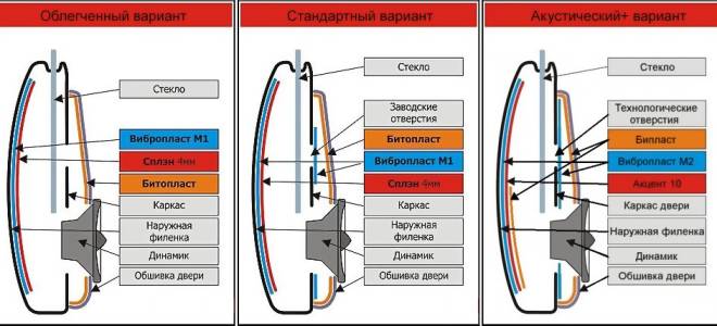 Как правильно делать шумоизоляцию автомобиля своими руками?
